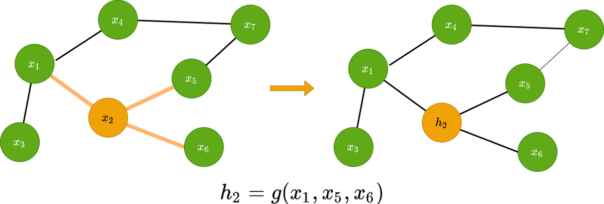 graph convolution