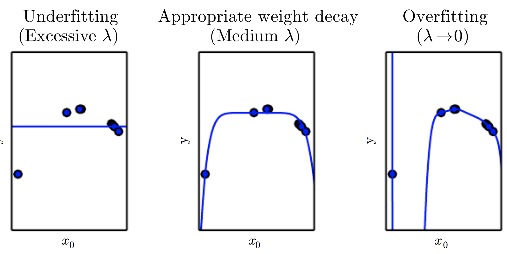 
Weight Decay
