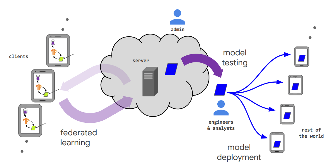 TensorFlow Federated