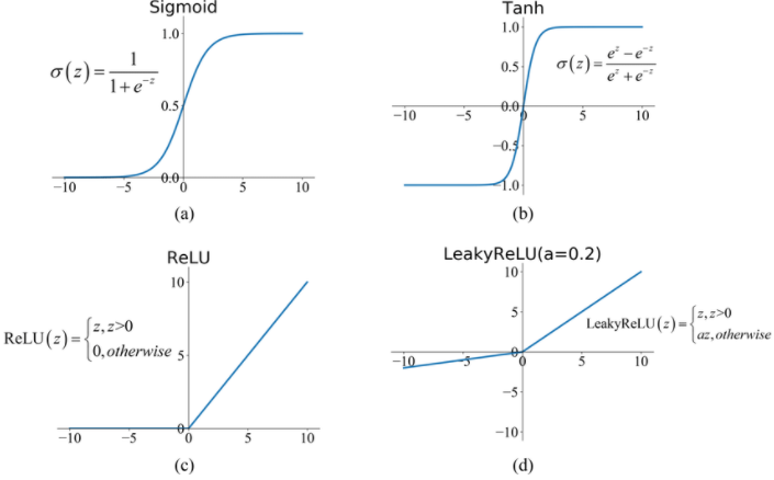 همه چیز درباره توابع فعالیت (Activation Functions) در شبکه‌های عصبی و ...