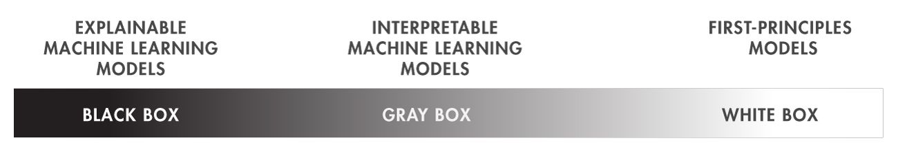  تکنیک‌های تفسیرپذیری (interpretability techniques) می‌توانند به مدل‌های “جعبه خاکستری” (gray-box models) اعمال شوند، در حالی که برای مدل‌های “جعبه سیاه” (black-box models) معمولاً از تکنیک‌های توضیح‌پذیری (explainability techniques) استفاده می‌شود.