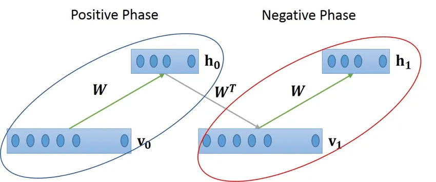 یادگیری مضاد در Contrastive Divergence Algorithm